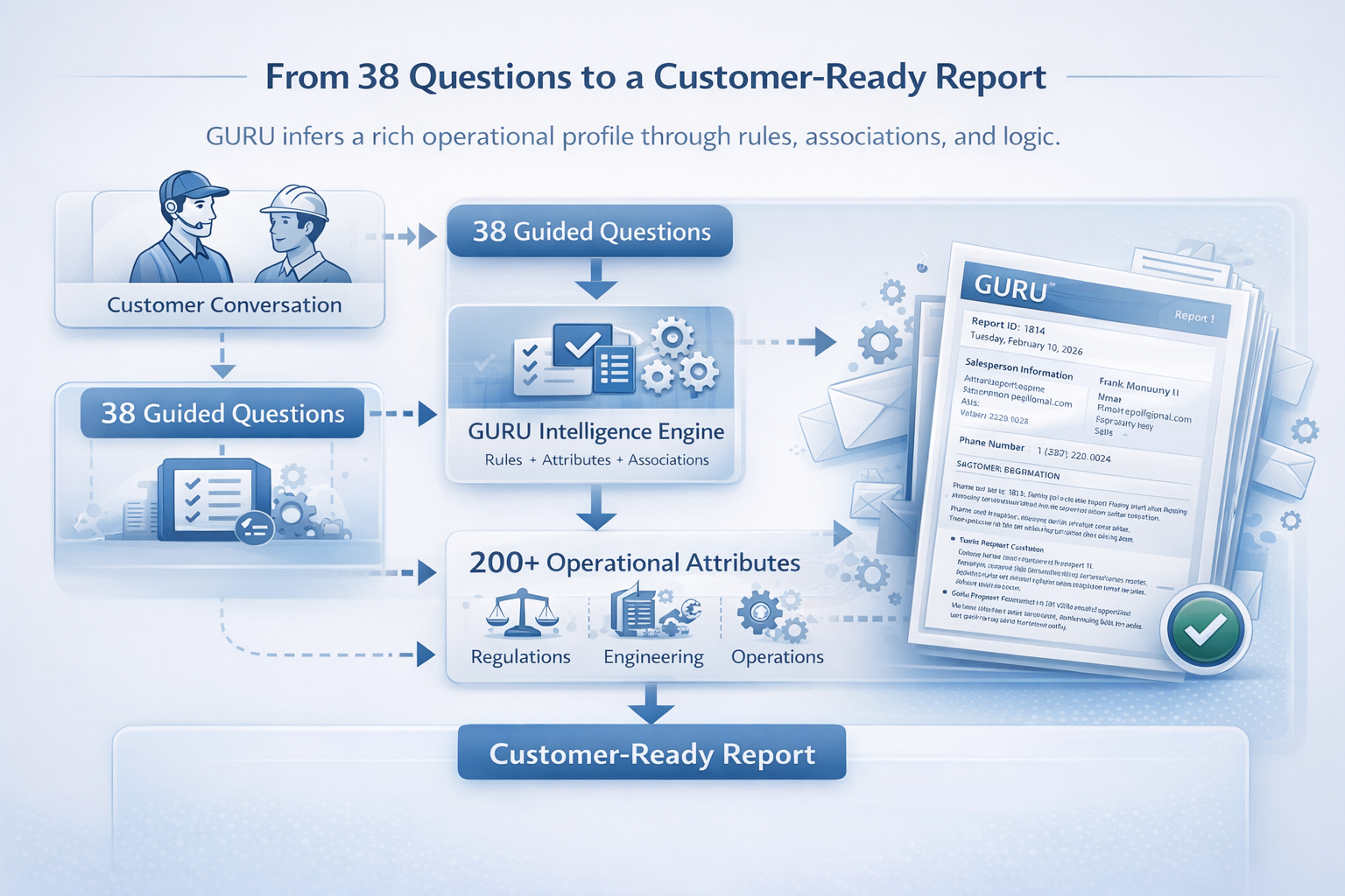 From guided questions to customer-ready report