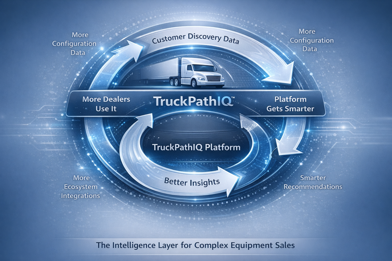 TruckPathIQ platform flywheel