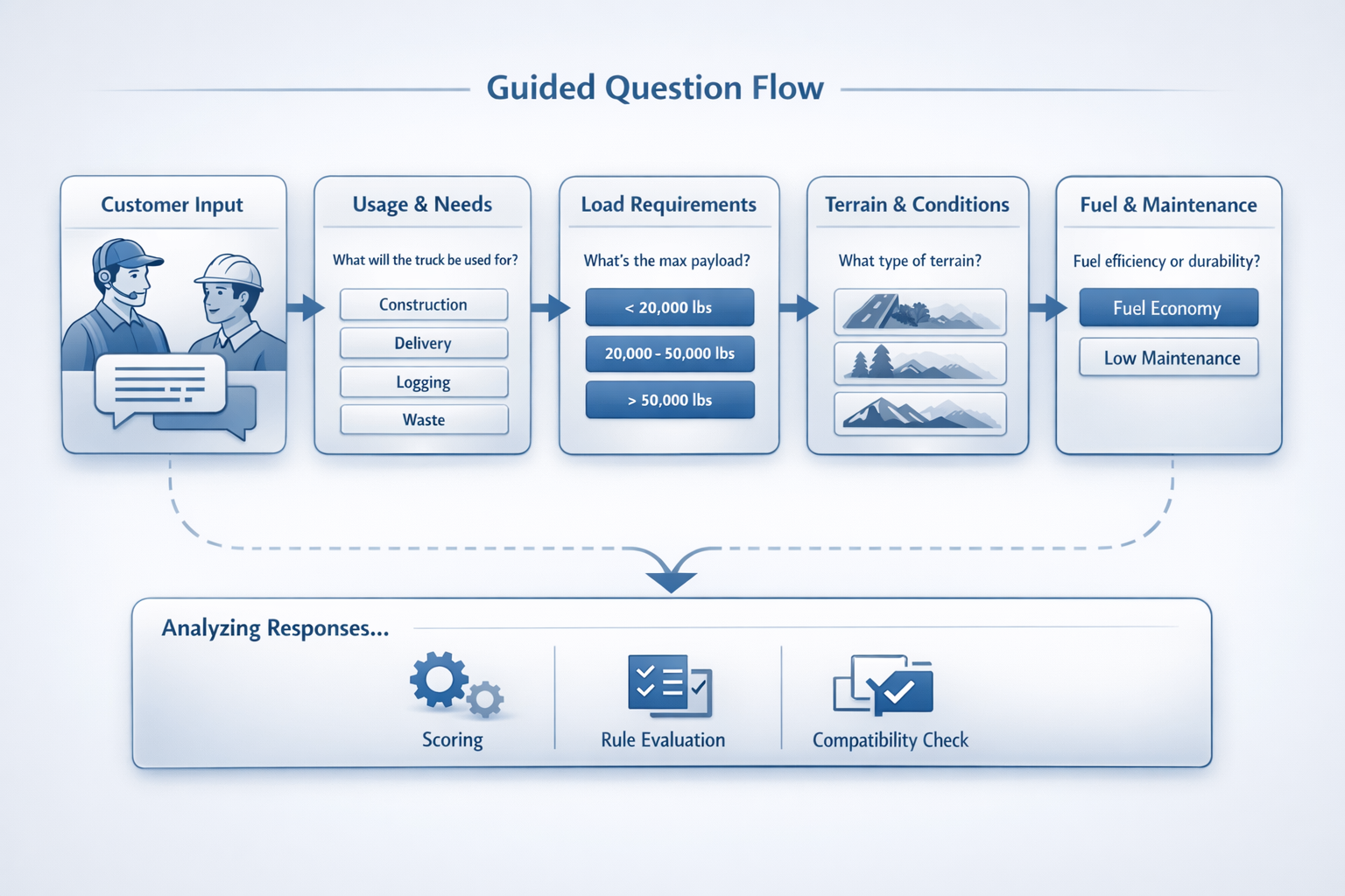 Guided question flow diagram