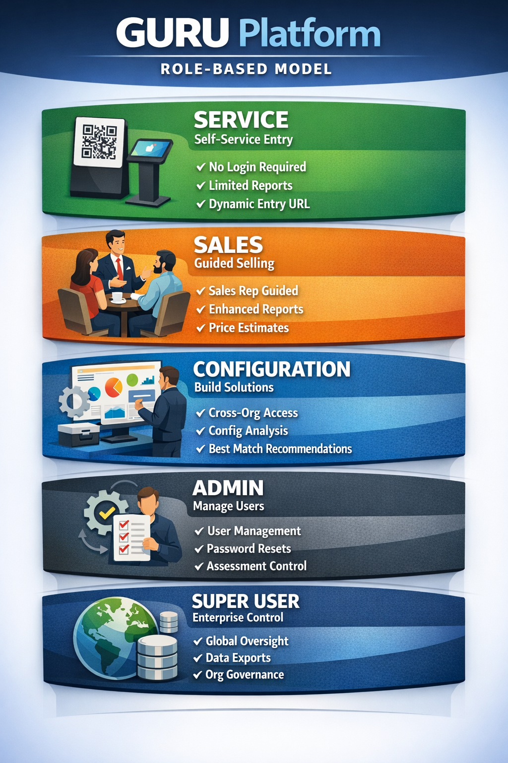 Role-based platform model